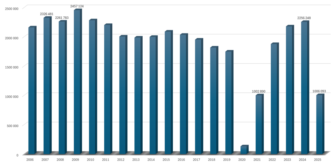 Historisk oversikt over alle tallene i Eliteserien og OBOS-ligaen fra 2006 frem til og med 2025